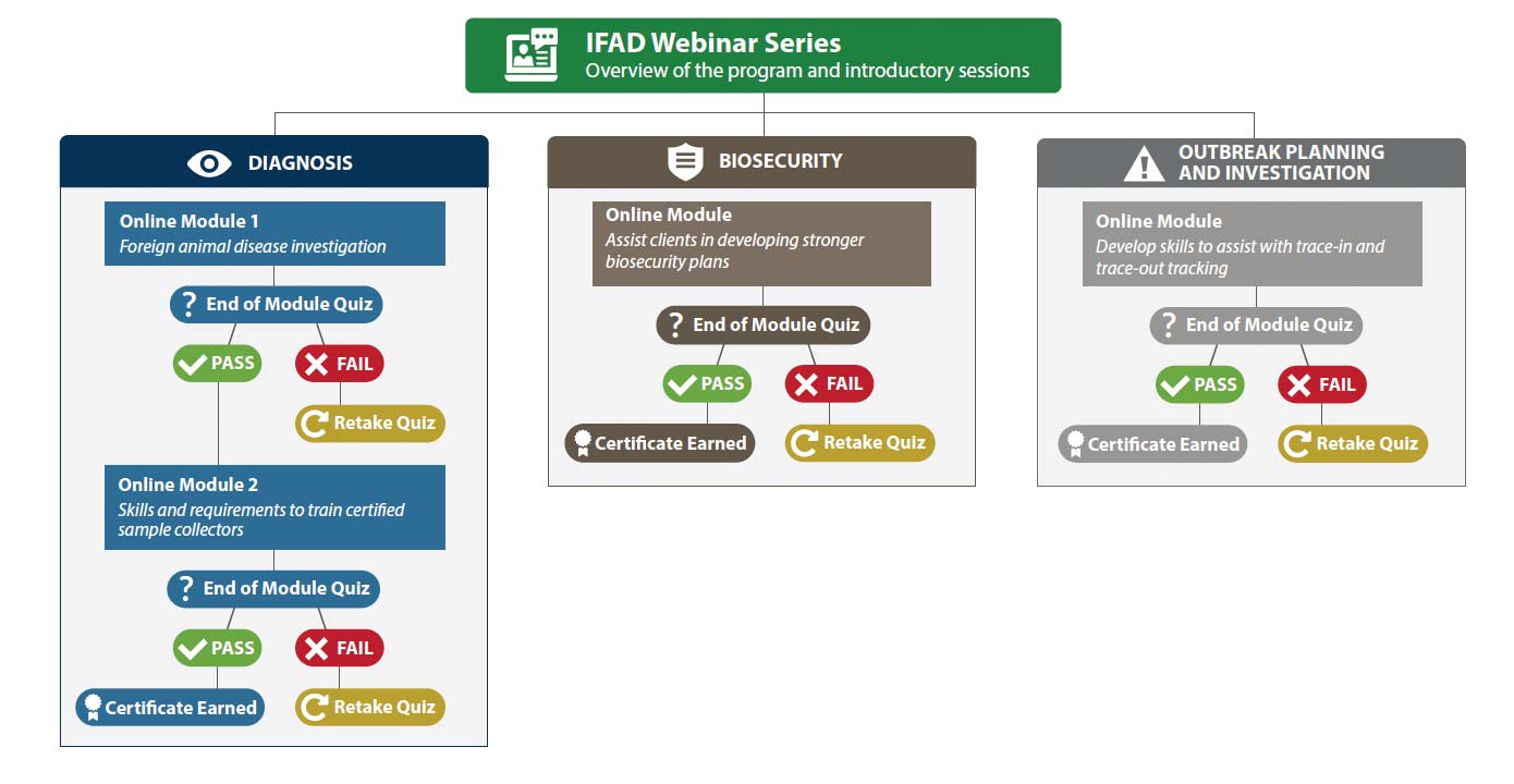 flow chart for the IFAD course progression, starting with the webinar series, proceeding to the Diagnosis module, Biosecurity module, or outbreak planning and investigation module. Each module consists of an online component followed by a quiz, which if passed results in a certificate, or if failed results in repeating the course